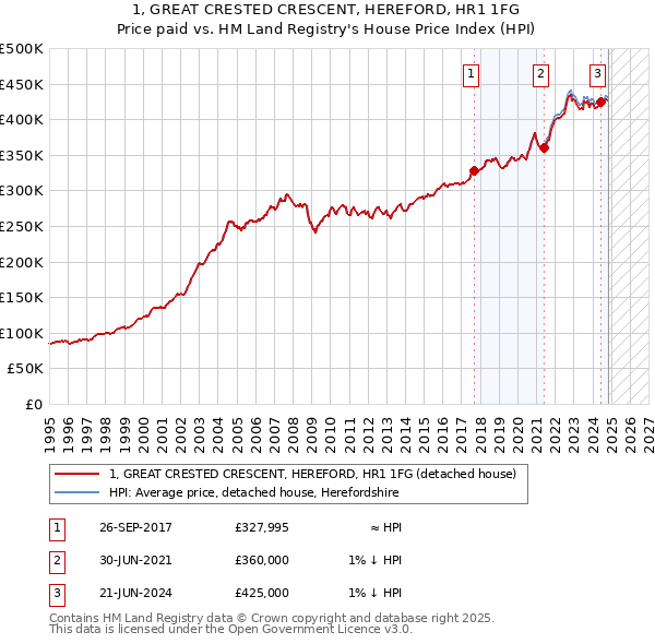 1, GREAT CRESTED CRESCENT, HEREFORD, HR1 1FG: Price paid vs HM Land Registry's House Price Index