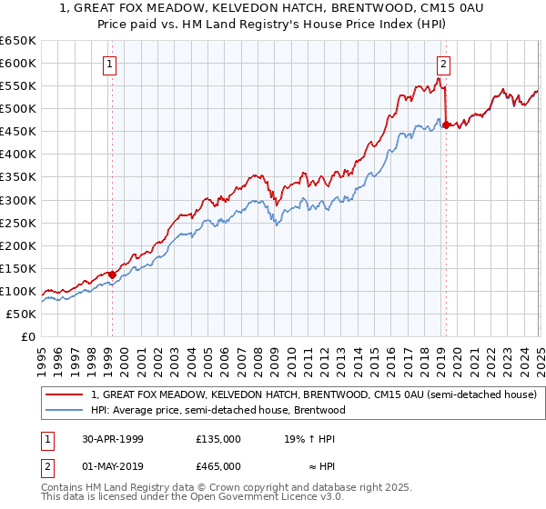 1, GREAT FOX MEADOW, KELVEDON HATCH, BRENTWOOD, CM15 0AU: Price paid vs HM Land Registry's House Price Index