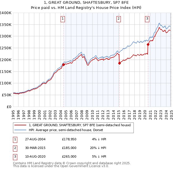 1, GREAT GROUND, SHAFTESBURY, SP7 8FE: Price paid vs HM Land Registry's House Price Index