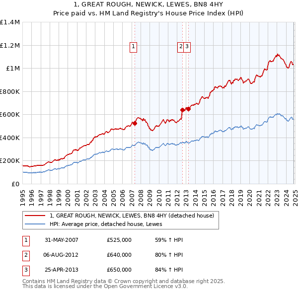 1, GREAT ROUGH, NEWICK, LEWES, BN8 4HY: Price paid vs HM Land Registry's House Price Index