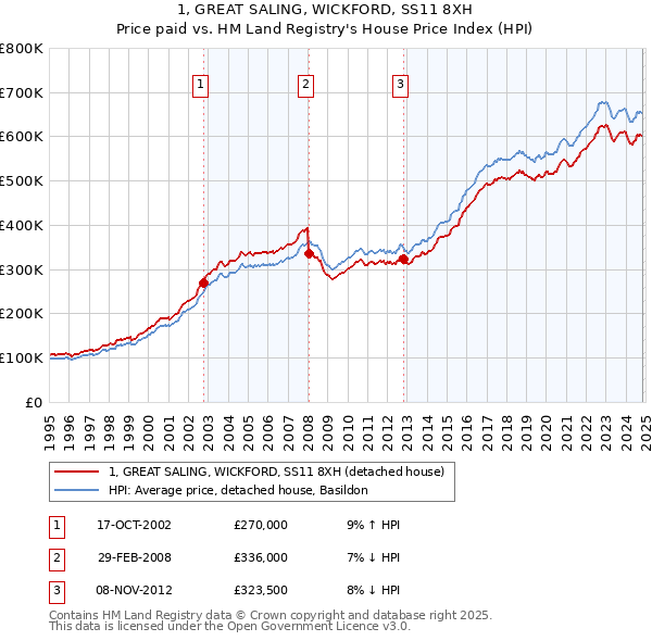 1, GREAT SALING, WICKFORD, SS11 8XH: Price paid vs HM Land Registry's House Price Index