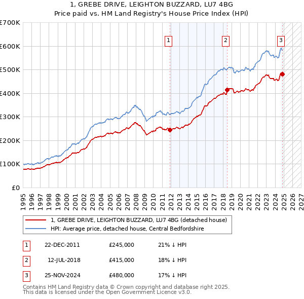 1, GREBE DRIVE, LEIGHTON BUZZARD, LU7 4BG: Price paid vs HM Land Registry's House Price Index