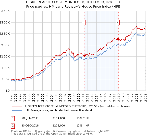 1, GREEN ACRE CLOSE, MUNDFORD, THETFORD, IP26 5EX: Price paid vs HM Land Registry's House Price Index