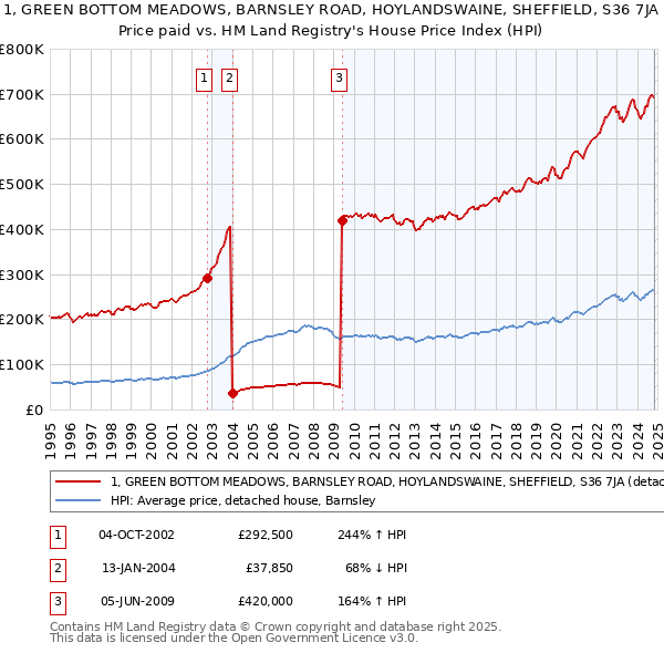 1, GREEN BOTTOM MEADOWS, BARNSLEY ROAD, HOYLANDSWAINE, SHEFFIELD, S36 7JA: Price paid vs HM Land Registry's House Price Index