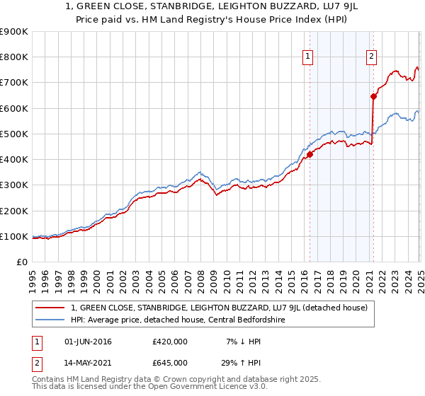 1, GREEN CLOSE, STANBRIDGE, LEIGHTON BUZZARD, LU7 9JL: Price paid vs HM Land Registry's House Price Index