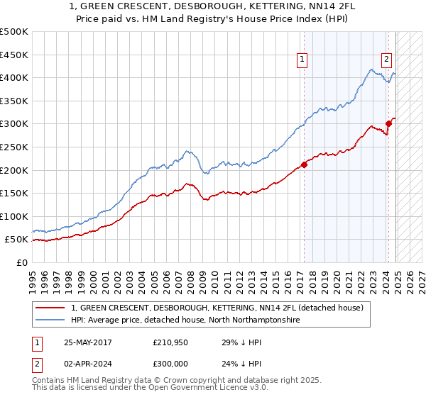 1, GREEN CRESCENT, DESBOROUGH, KETTERING, NN14 2FL: Price paid vs HM Land Registry's House Price Index