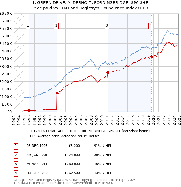 1, GREEN DRIVE, ALDERHOLT, FORDINGBRIDGE, SP6 3HF: Price paid vs HM Land Registry's House Price Index