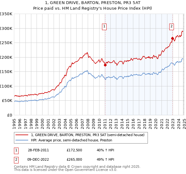 1, GREEN DRIVE, BARTON, PRESTON, PR3 5AT: Price paid vs HM Land Registry's House Price Index