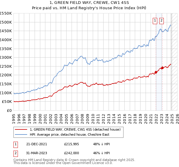 1, GREEN FIELD WAY, CREWE, CW1 4SS: Price paid vs HM Land Registry's House Price Index