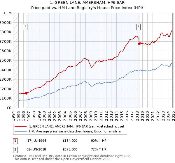 1, GREEN LANE, AMERSHAM, HP6 6AR: Price paid vs HM Land Registry's House Price Index