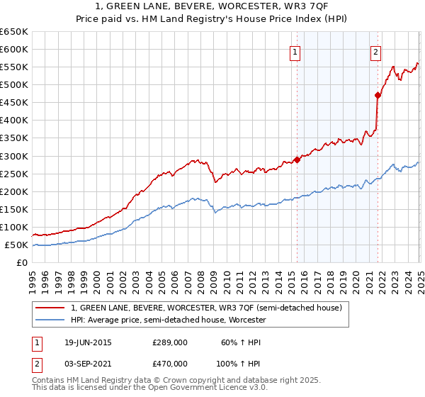 1, GREEN LANE, BEVERE, WORCESTER, WR3 7QF: Price paid vs HM Land Registry's House Price Index