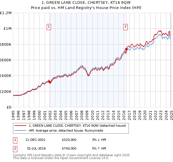 1, GREEN LANE CLOSE, CHERTSEY, KT16 9QW: Price paid vs HM Land Registry's House Price Index