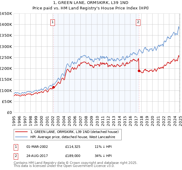 1, GREEN LANE, ORMSKIRK, L39 1ND: Price paid vs HM Land Registry's House Price Index