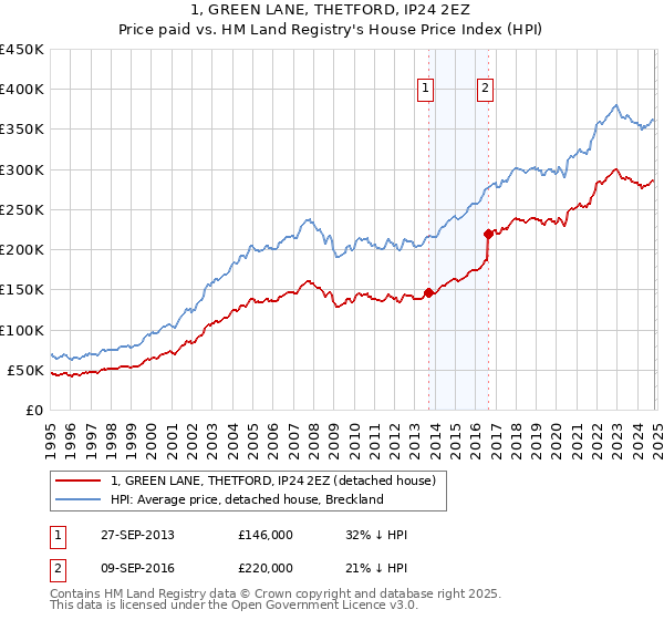 1, GREEN LANE, THETFORD, IP24 2EZ: Price paid vs HM Land Registry's House Price Index