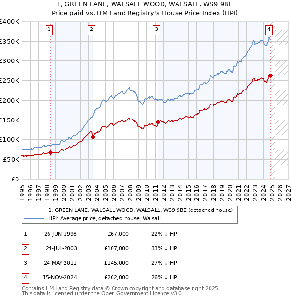 1, GREEN LANE, WALSALL WOOD, WALSALL, WS9 9BE: Price paid vs HM Land Registry's House Price Index