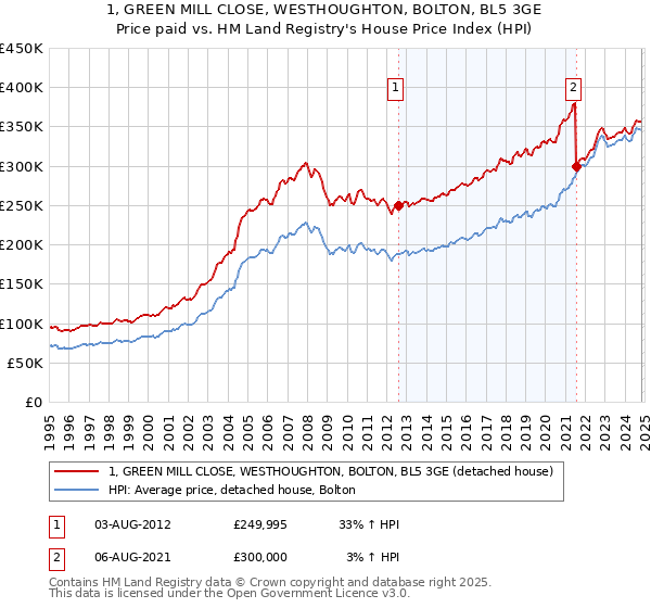 1, GREEN MILL CLOSE, WESTHOUGHTON, BOLTON, BL5 3GE: Price paid vs HM Land Registry's House Price Index