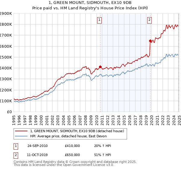 1, GREEN MOUNT, SIDMOUTH, EX10 9DB: Price paid vs HM Land Registry's House Price Index