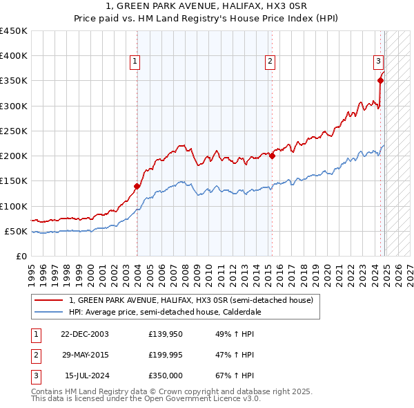 1, GREEN PARK AVENUE, HALIFAX, HX3 0SR: Price paid vs HM Land Registry's House Price Index