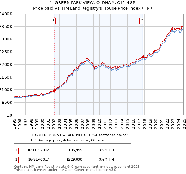 1, GREEN PARK VIEW, OLDHAM, OL1 4GP: Price paid vs HM Land Registry's House Price Index