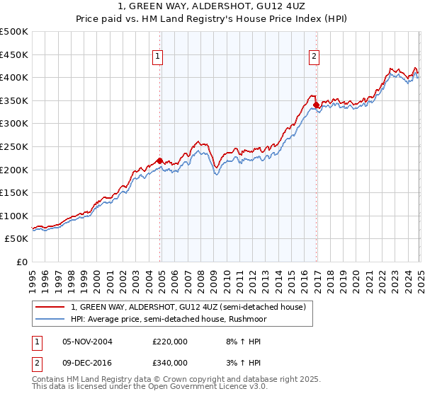 1, GREEN WAY, ALDERSHOT, GU12 4UZ: Price paid vs HM Land Registry's House Price Index