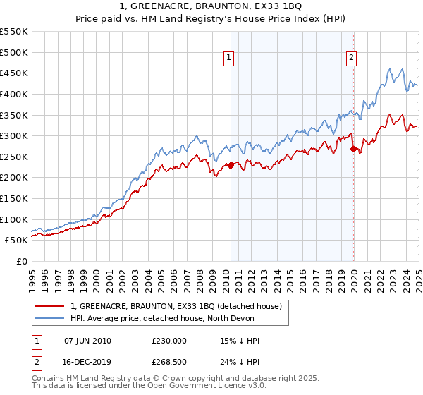 1, GREENACRE, BRAUNTON, EX33 1BQ: Price paid vs HM Land Registry's House Price Index