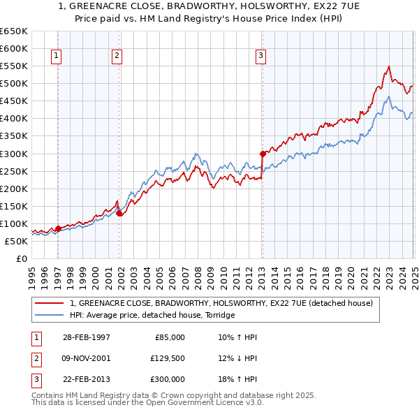 1, GREENACRE CLOSE, BRADWORTHY, HOLSWORTHY, EX22 7UE: Price paid vs HM Land Registry's House Price Index