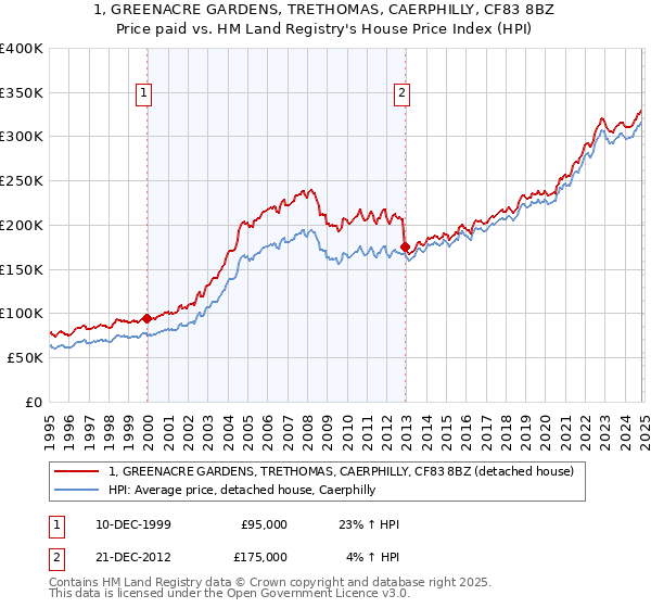 1, GREENACRE GARDENS, TRETHOMAS, CAERPHILLY, CF83 8BZ: Price paid vs HM Land Registry's House Price Index