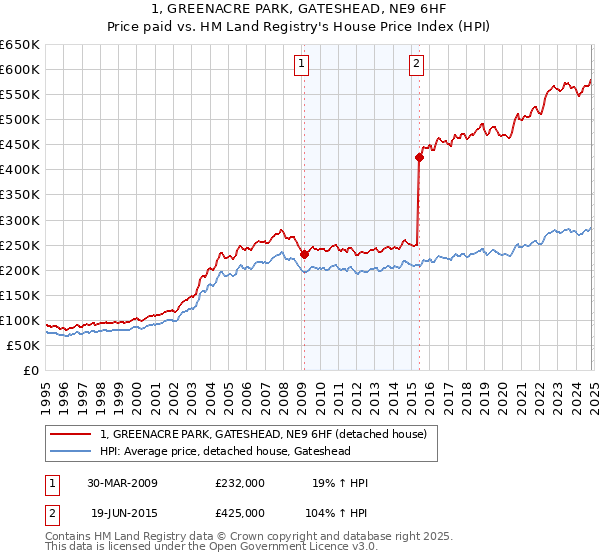 1, GREENACRE PARK, GATESHEAD, NE9 6HF: Price paid vs HM Land Registry's House Price Index