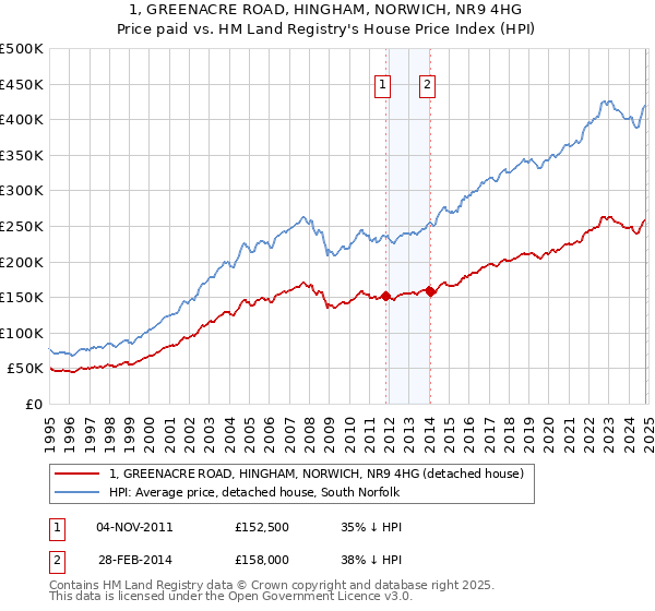 1, GREENACRE ROAD, HINGHAM, NORWICH, NR9 4HG: Price paid vs HM Land Registry's House Price Index