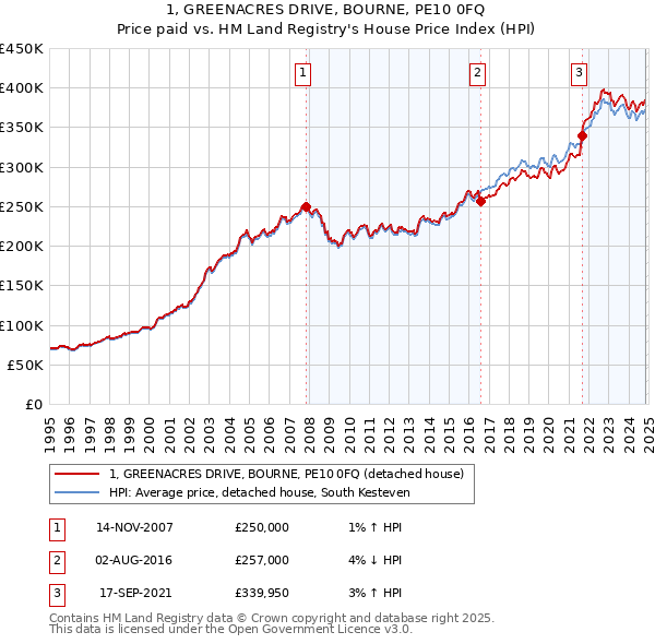 1, GREENACRES DRIVE, BOURNE, PE10 0FQ: Price paid vs HM Land Registry's House Price Index