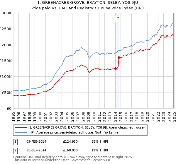 1, GREENACRES GROVE, BRAYTON, SELBY, YO8 9JU: Price paid vs HM Land Registry's House Price Index