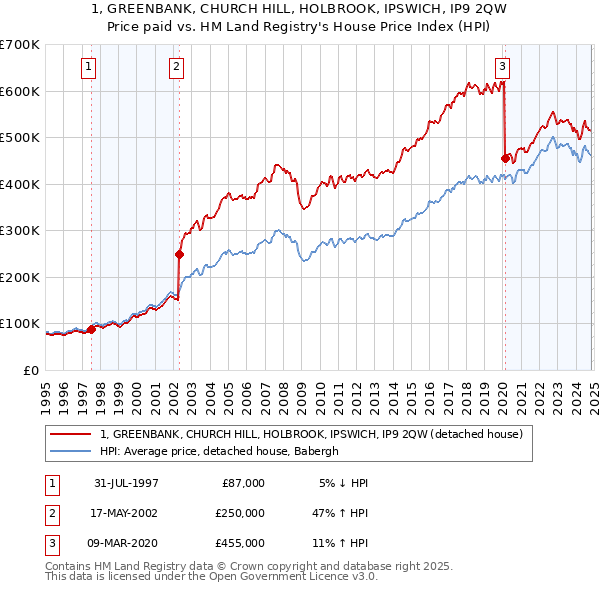 1, GREENBANK, CHURCH HILL, HOLBROOK, IPSWICH, IP9 2QW: Price paid vs HM Land Registry's House Price Index