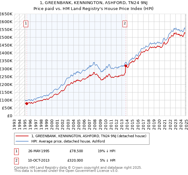 1, GREENBANK, KENNINGTON, ASHFORD, TN24 9NJ: Price paid vs HM Land Registry's House Price Index