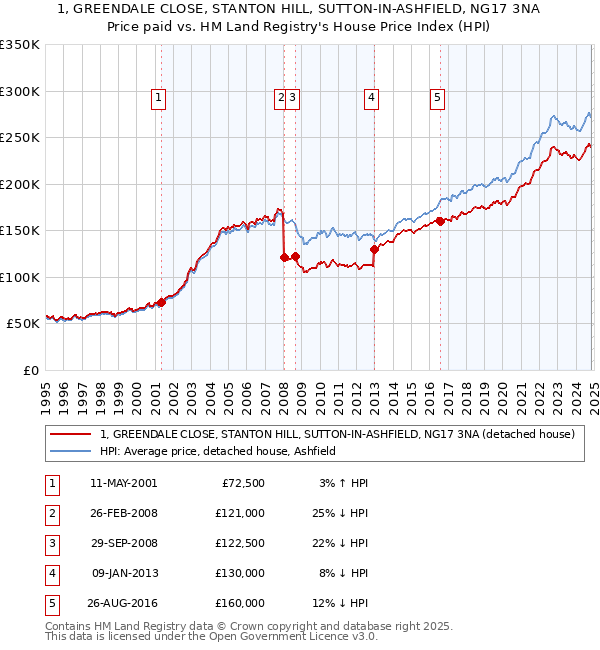 1, GREENDALE CLOSE, STANTON HILL, SUTTON-IN-ASHFIELD, NG17 3NA: Price paid vs HM Land Registry's House Price Index