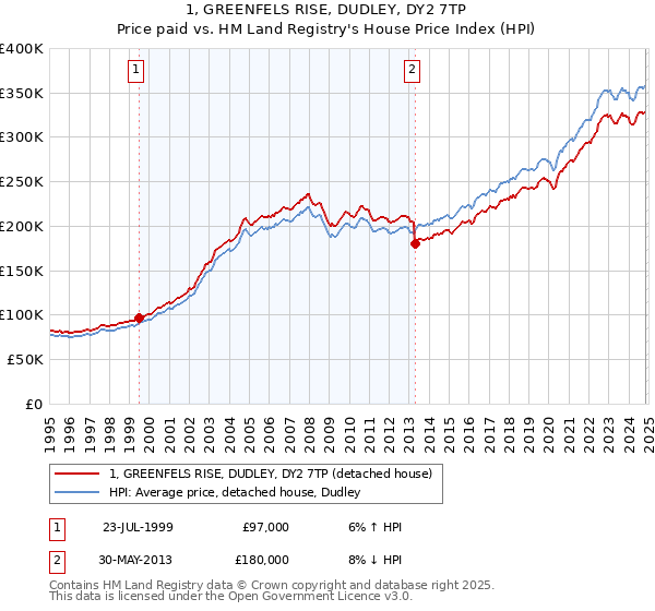 1, GREENFELS RISE, DUDLEY, DY2 7TP: Price paid vs HM Land Registry's House Price Index