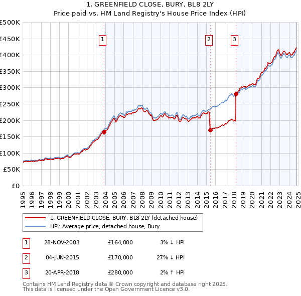 1, GREENFIELD CLOSE, BURY, BL8 2LY: Price paid vs HM Land Registry's House Price Index