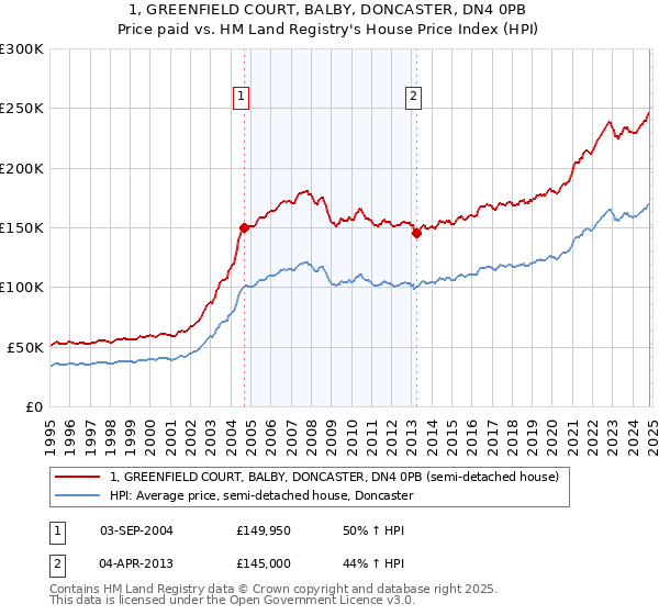 1, GREENFIELD COURT, BALBY, DONCASTER, DN4 0PB: Price paid vs HM Land Registry's House Price Index