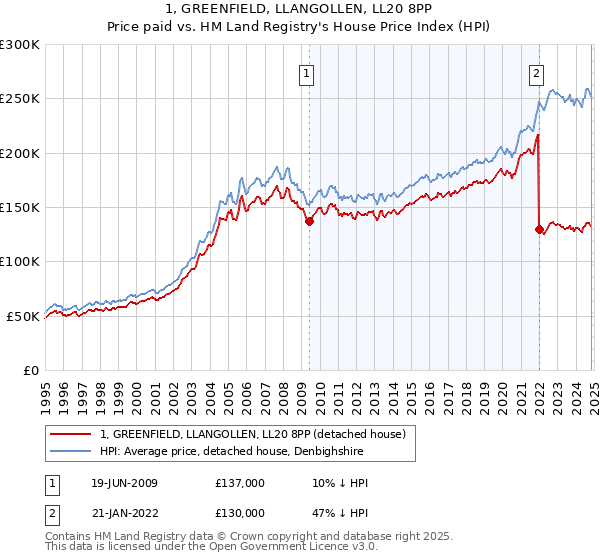 1, GREENFIELD, LLANGOLLEN, LL20 8PP: Price paid vs HM Land Registry's House Price Index