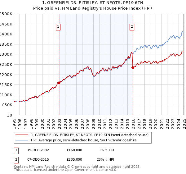 1, GREENFIELDS, ELTISLEY, ST NEOTS, PE19 6TN: Price paid vs HM Land Registry's House Price Index