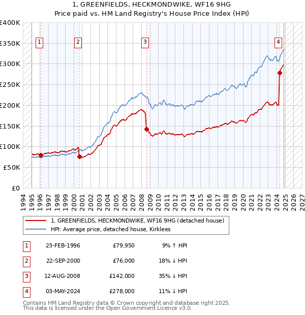 1, GREENFIELDS, HECKMONDWIKE, WF16 9HG: Price paid vs HM Land Registry's House Price Index