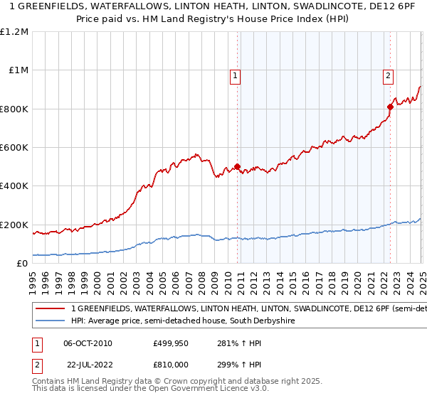 1 GREENFIELDS, WATERFALLOWS, LINTON HEATH, LINTON, SWADLINCOTE, DE12 6PF: Price paid vs HM Land Registry's House Price Index