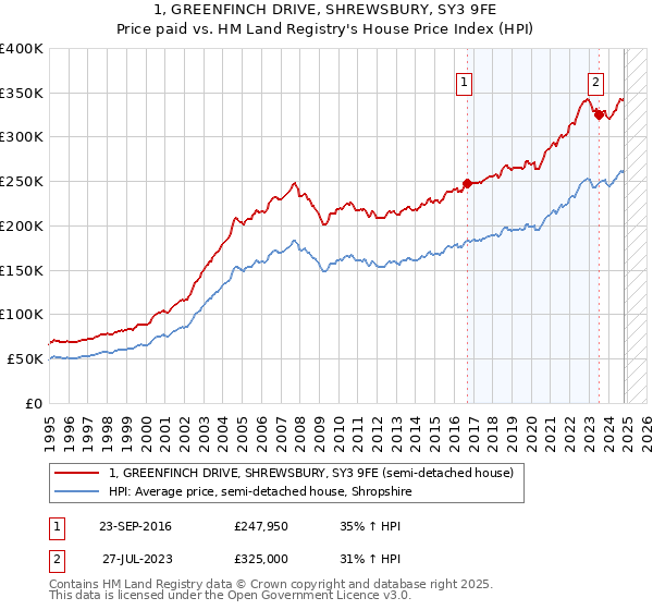 1, GREENFINCH DRIVE, SHREWSBURY, SY3 9FE: Price paid vs HM Land Registry's House Price Index