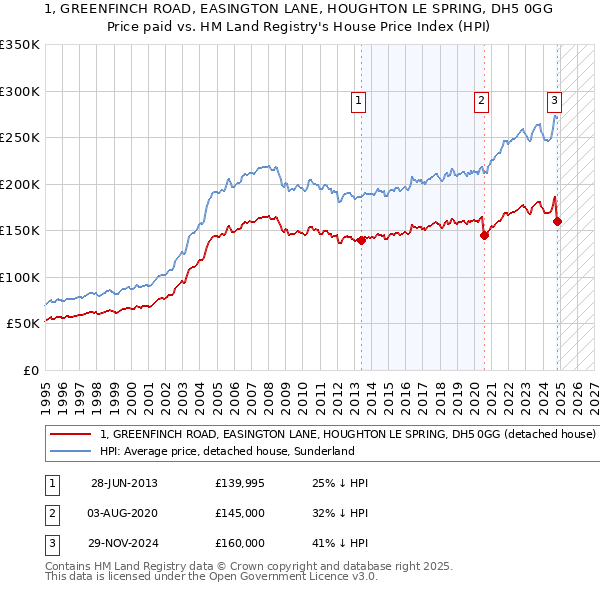 1, GREENFINCH ROAD, EASINGTON LANE, HOUGHTON LE SPRING, DH5 0GG: Price paid vs HM Land Registry's House Price Index