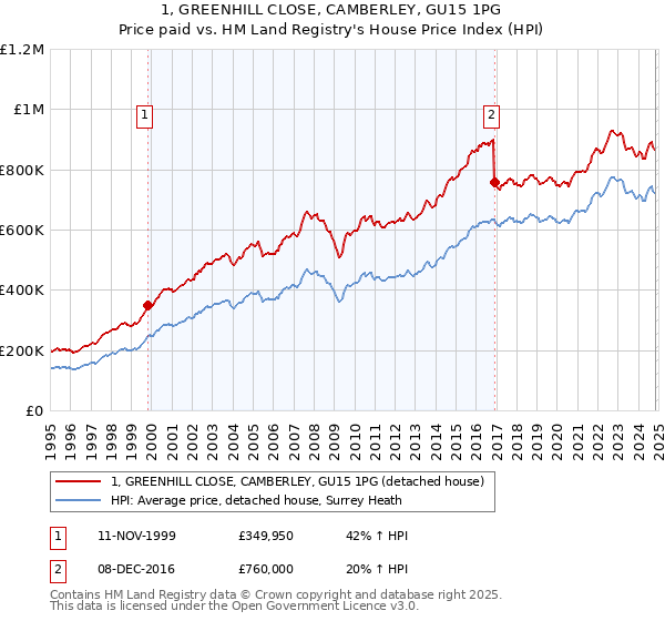 1, GREENHILL CLOSE, CAMBERLEY, GU15 1PG: Price paid vs HM Land Registry's House Price Index