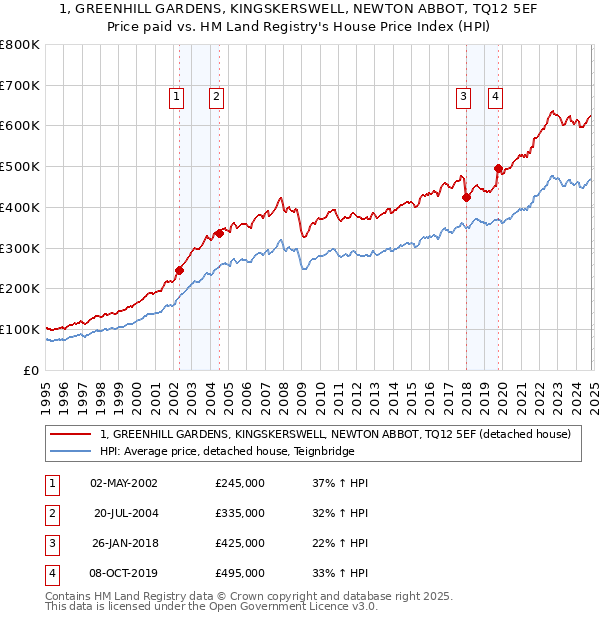 1, GREENHILL GARDENS, KINGSKERSWELL, NEWTON ABBOT, TQ12 5EF: Price paid vs HM Land Registry's House Price Index