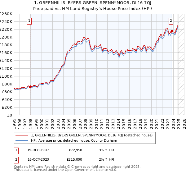 1, GREENHILLS, BYERS GREEN, SPENNYMOOR, DL16 7QJ: Price paid vs HM Land Registry's House Price Index