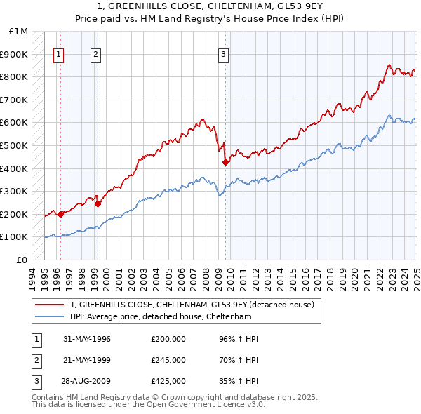 1, GREENHILLS CLOSE, CHELTENHAM, GL53 9EY: Price paid vs HM Land Registry's House Price Index