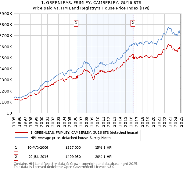 1, GREENLEAS, FRIMLEY, CAMBERLEY, GU16 8TS: Price paid vs HM Land Registry's House Price Index