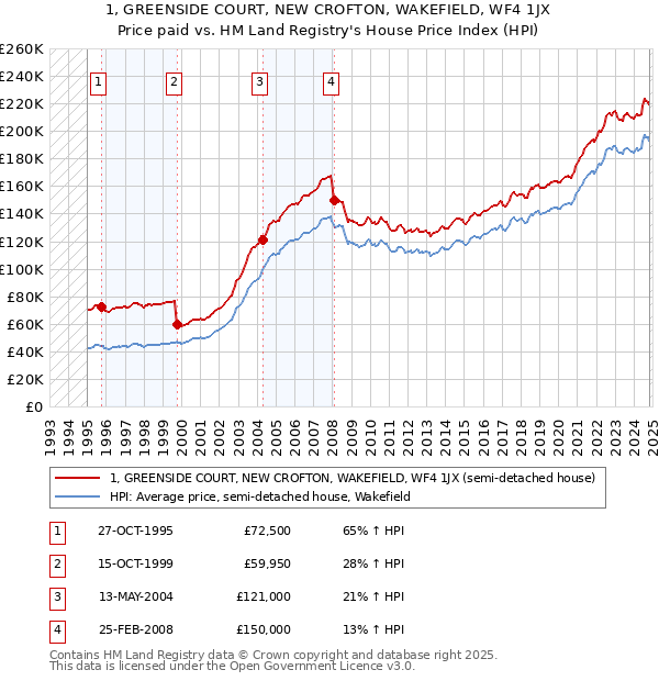 1, GREENSIDE COURT, NEW CROFTON, WAKEFIELD, WF4 1JX: Price paid vs HM Land Registry's House Price Index