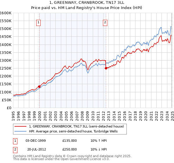 1, GREENWAY, CRANBROOK, TN17 3LL: Price paid vs HM Land Registry's House Price Index